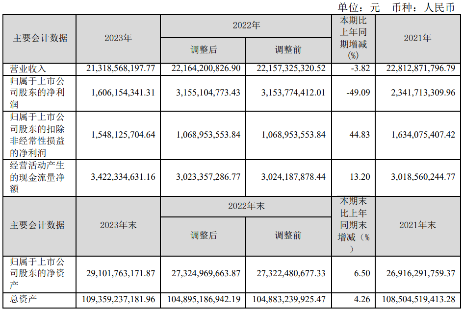 3777金沙娱场城首创环保：2023年扣非净利1548亿元 同比增长4483%(图1)